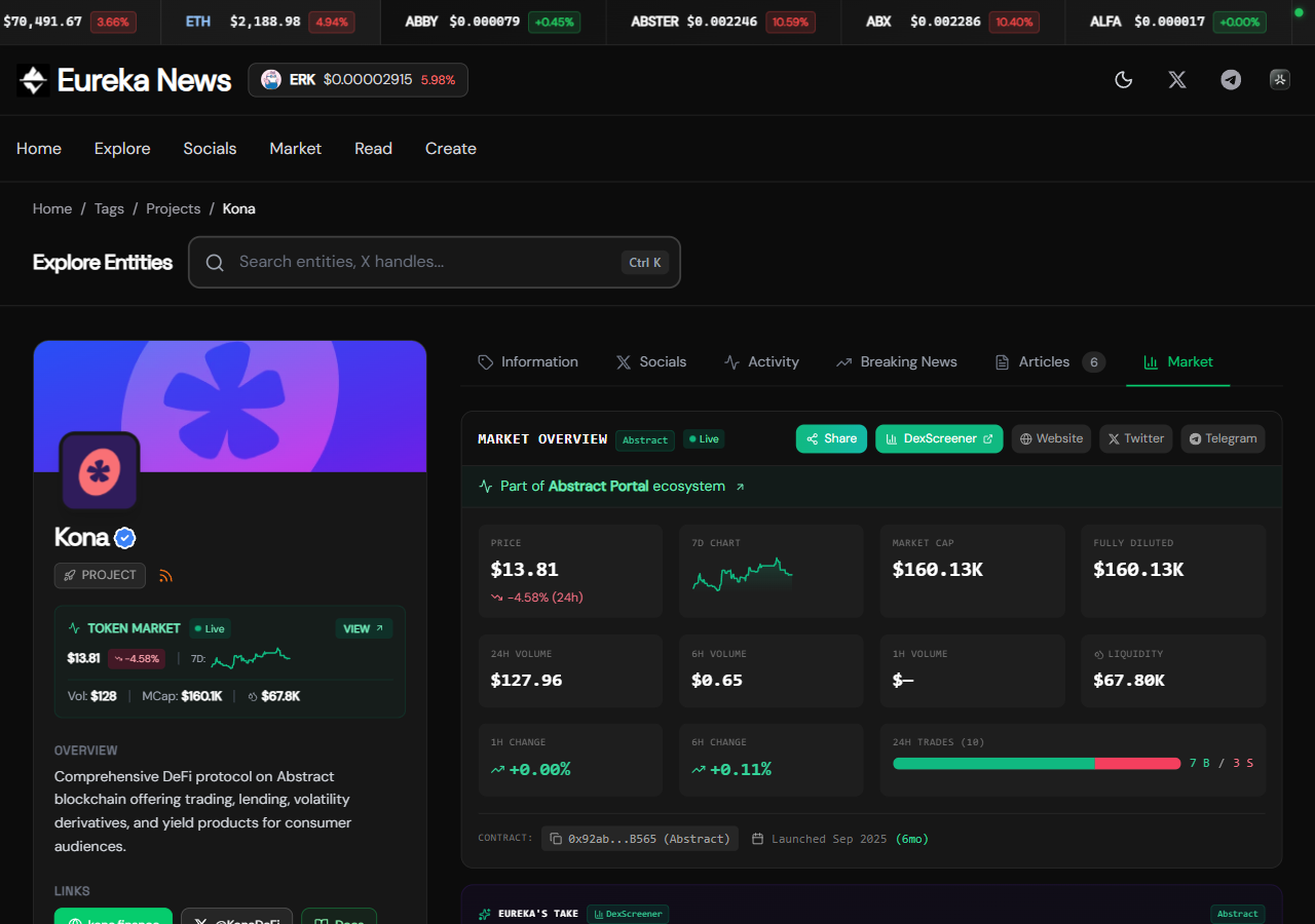 Kona entity page — market tab showing live price, volume, liquidity, buy/sell ratio, and AI analysis. Left sidebar: bio, overview, token widget. Tabs: Information, Socials, Activity, Breaking News, Articles, Market.